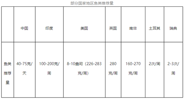 由此得出了 "每天摄入鱼肉每增加100克,脑卒中风险可下降14%"的结论.