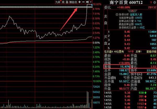 个股跟踪 南宁百货(600712) 概念题材:职业教育,跨境电商,新零售,举牌