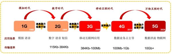 从1g到5g,移动通信网络之所以不断升级换代,性能不断提升,是因为人们