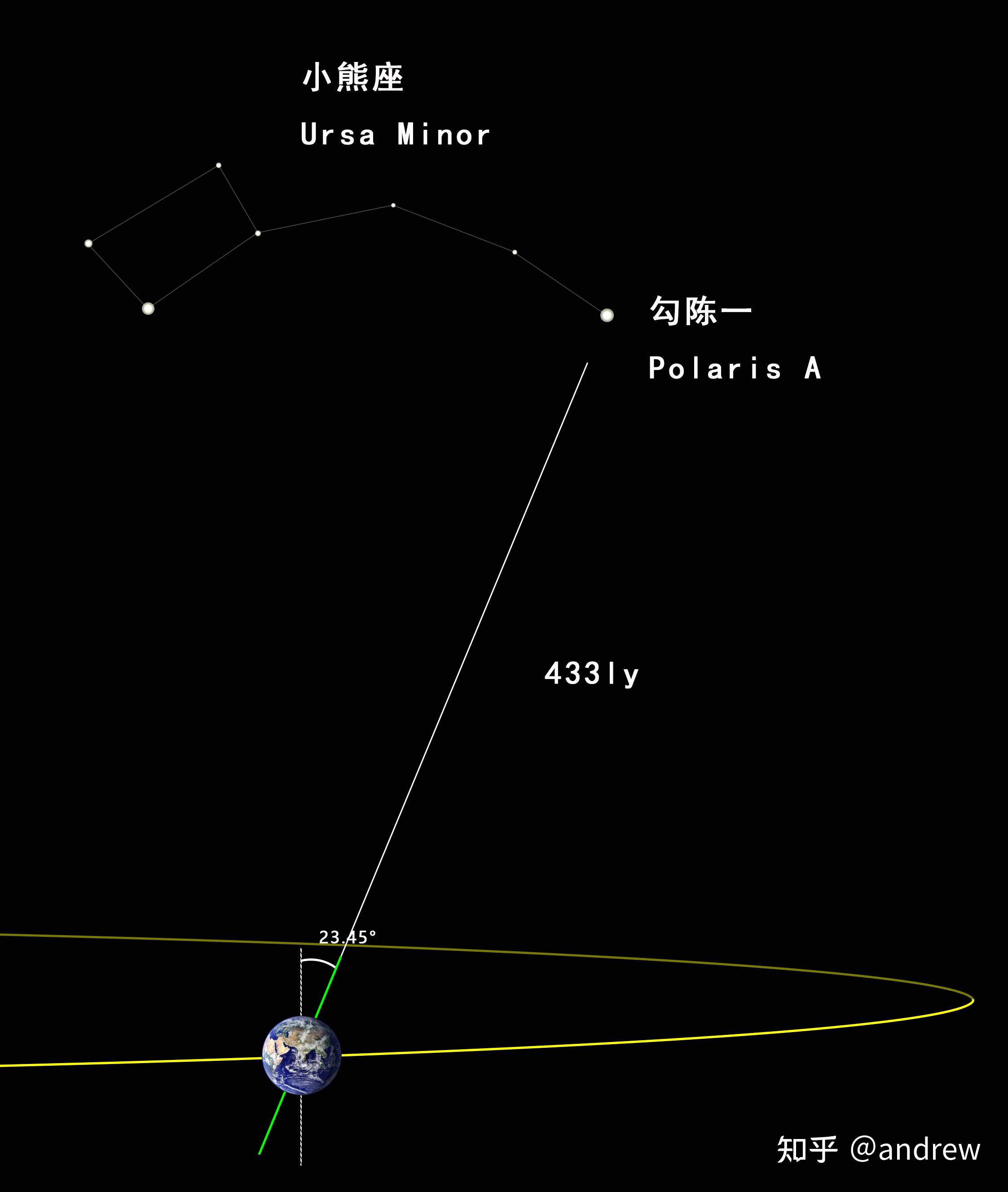 恒星,勾陈一这颗恒星就是北极星下面咱把地球的自转轴的北极部分延长