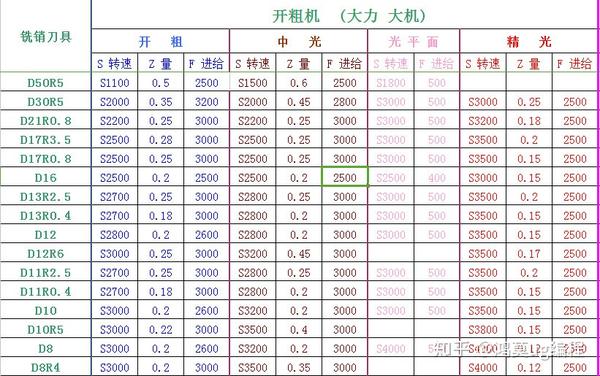 ug编程几代老师傅传承毕生经历刀具参数设置钢料铣销