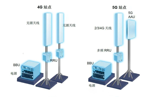 华为微基站形态的演变 《5g产业链盘点:小基站,有大作为》,国际电子