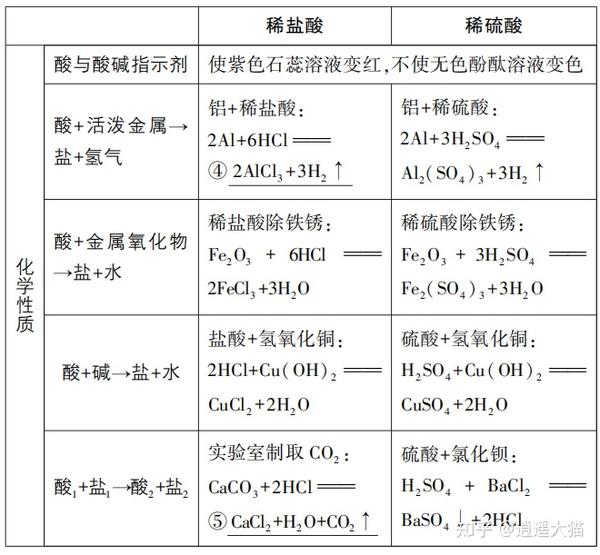 (2)稀盐酸与稀硫酸的化学性质 由于 hcl,硫酸在水溶液中都能解离出③