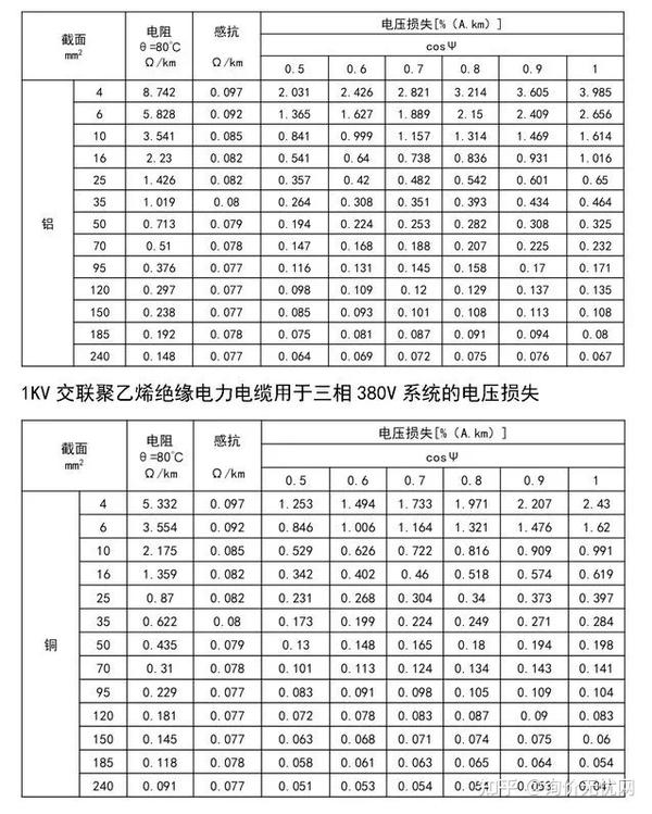 导线截面积计算公式(导线距离/压降/电流关系) 铜线 s=il÷(54.