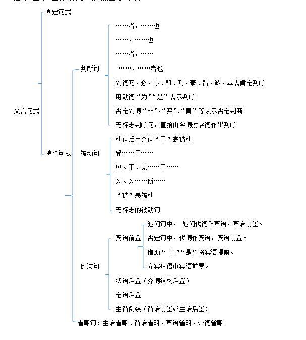 其特殊句式又可分为:倒装句,被动句, 省略句,判断句四大类,而倒装句又