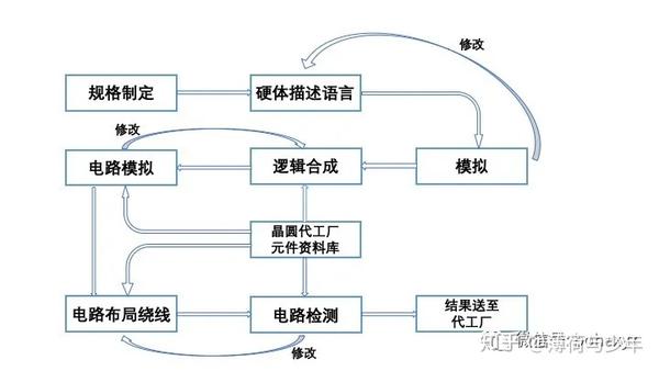 芯片制造流程之芯片设计