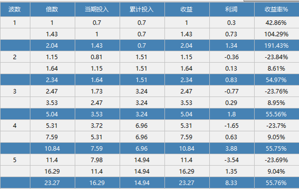 从数学角度,思考几种倍投方法(二)——推波