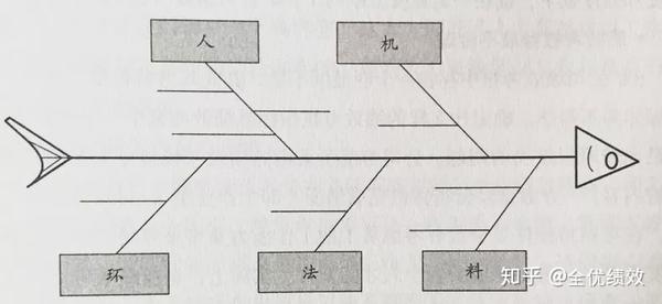 干货:采用鱼骨图分析改善不达标绩效考核指标(建议收藏)