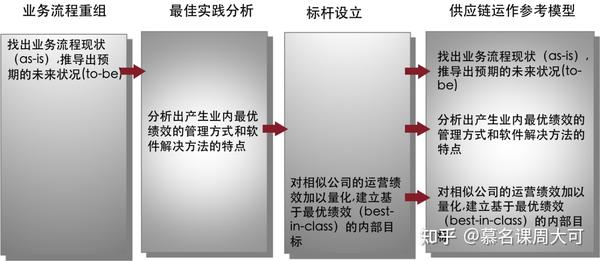 华为公司集成供应链之谜什么是scor模型