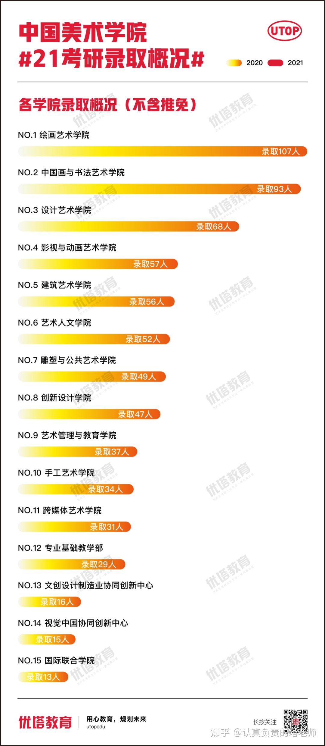 中国美术学院2021艺术考研超详细录取数据分析报录比平均分