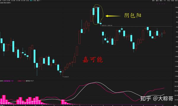 股市期货:k线反包形态-阳包阴与阴包阳组合