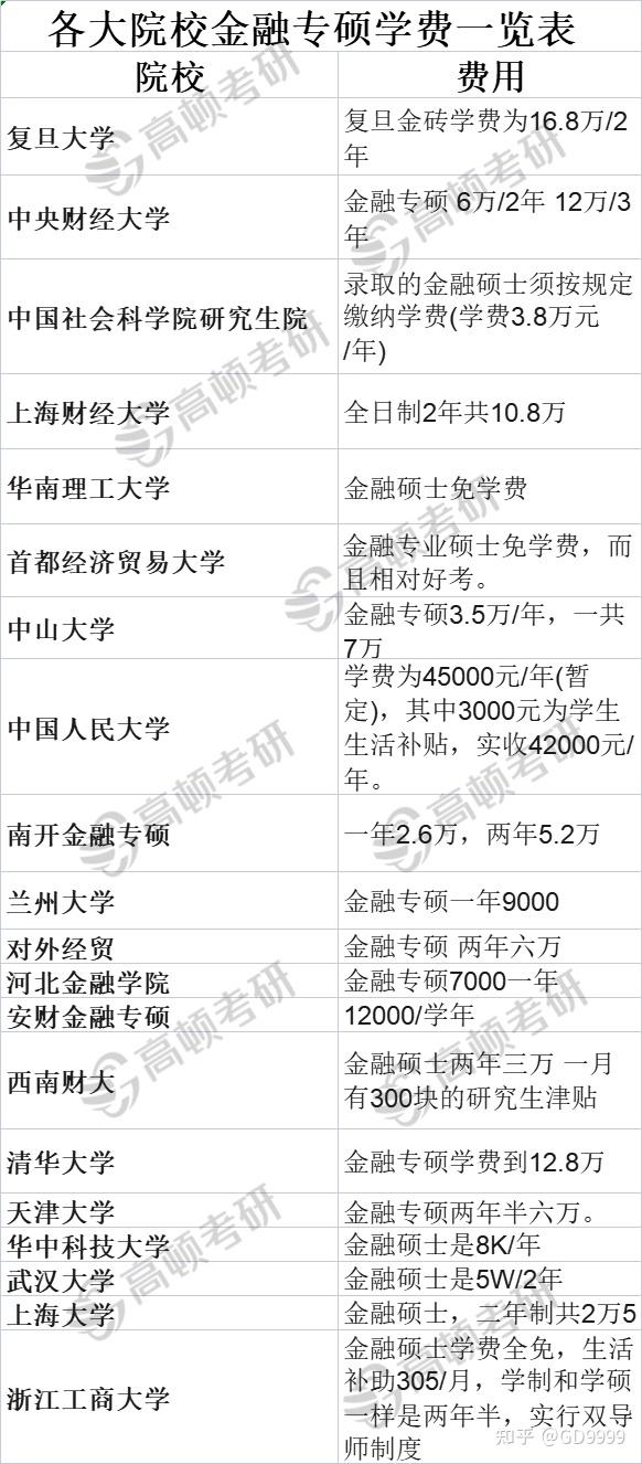 各大院校金融专硕学费一览表