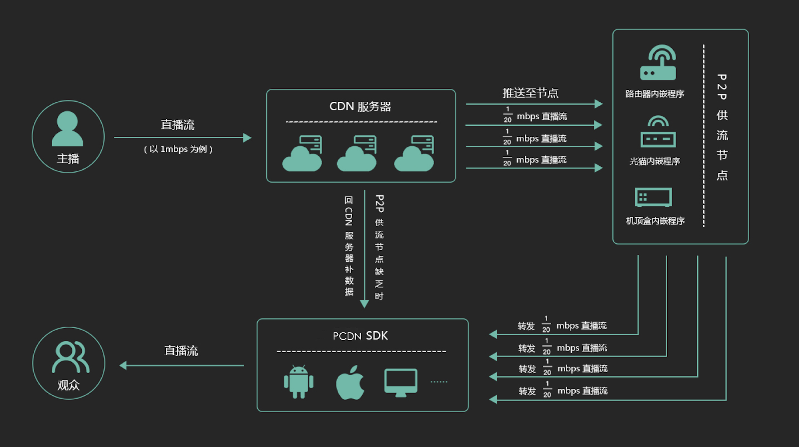 p2p cdn管理平台