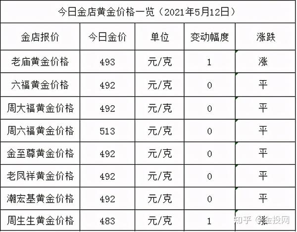 金店黄金价格今天多少一克(2021年5月12日)