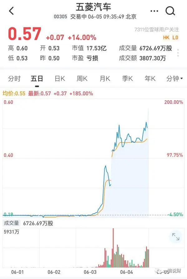 这个话题下,受益最大的股票是五菱汽车, 三天暴涨200%!
