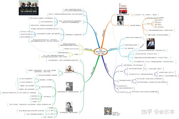 11张思维导图读懂《管理百年》