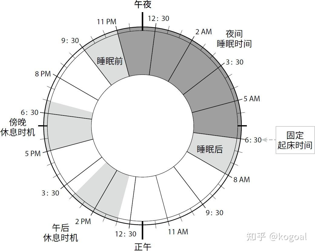 kogoal读书笔记睡眠革命