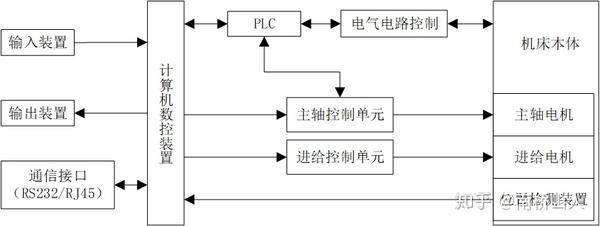 数控机床数据采集方法与监控体系结构