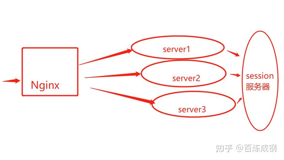 Redis Springboot Session