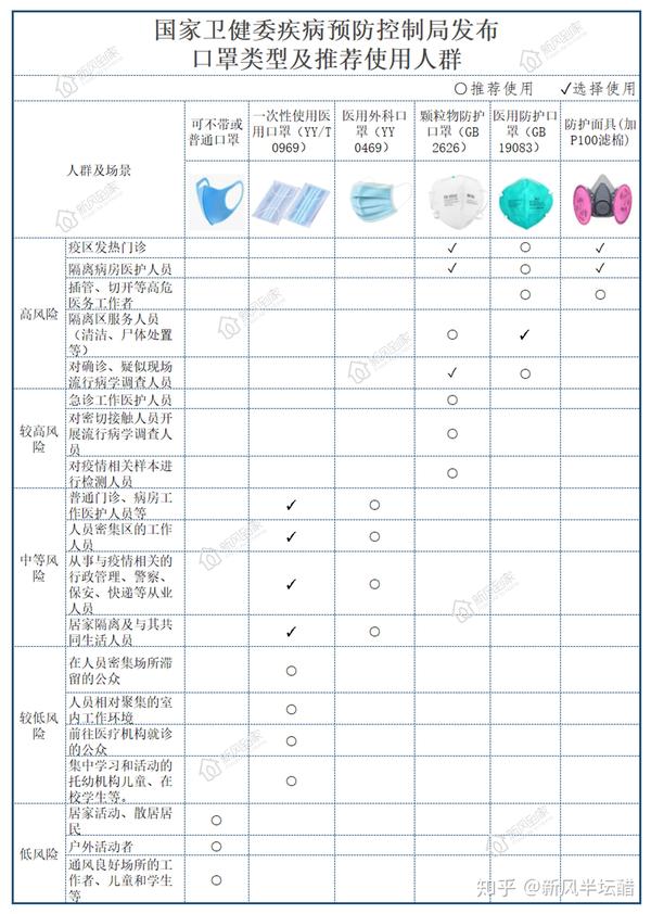 口罩适用范围看,kn95(等同于n95)属于第四列,生活场景下防护级别属于