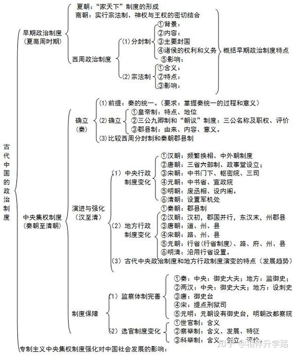 高中历史必修1超全面的专题知识总结和框架结构总结附下载