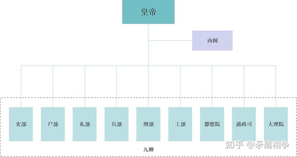 明朝中央政府组织架构