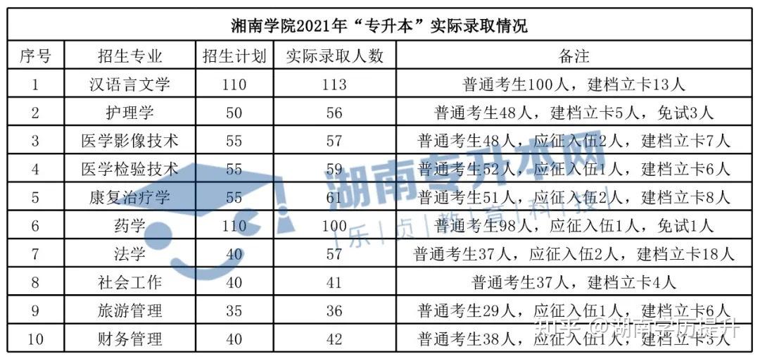 湘南学院2022年专升本报考指南