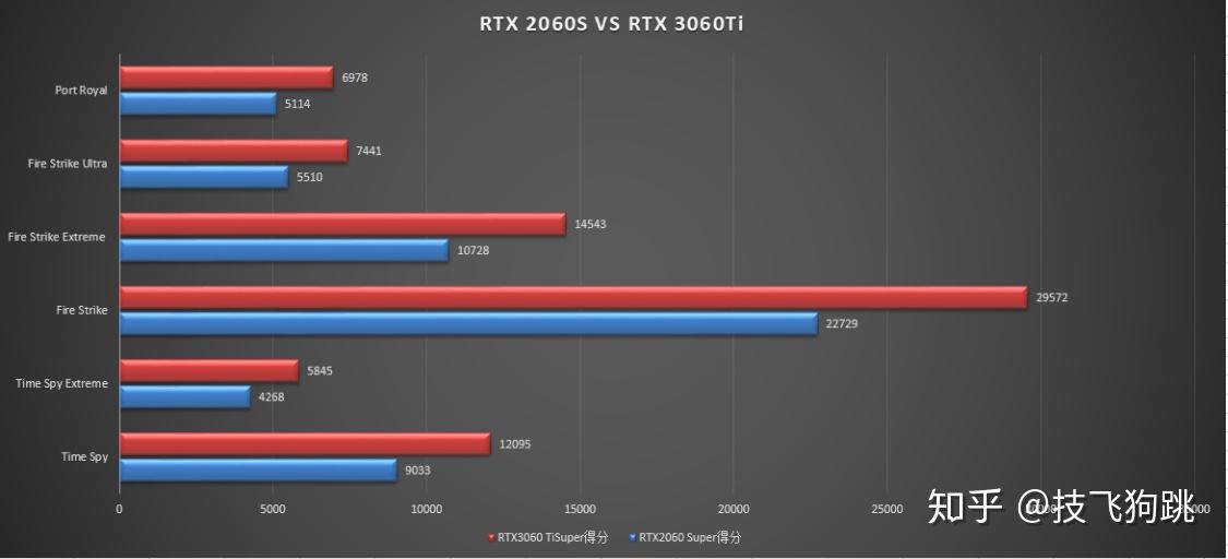 在最简单的鲁大师测试中,rtx2060s主机总得分为131w,其中显卡得分为42