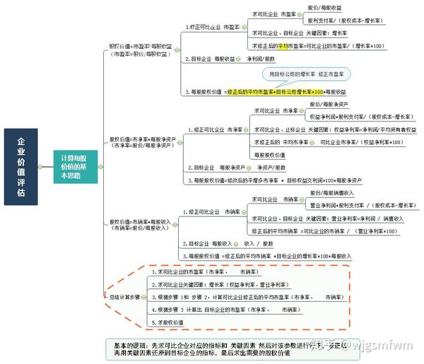 企业的  关键驱动因素 来修正(一般是增长率,权益净利润,营业净利率)