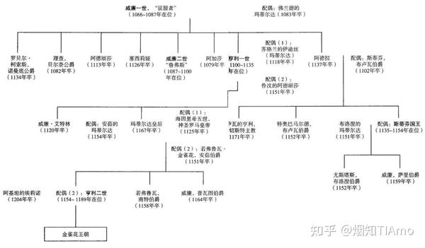 金雀花王朝(3)——命中注定的婚礼 阿基坦的埃莉诺