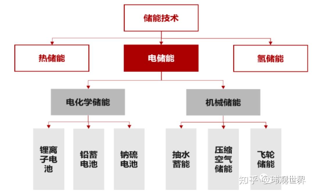 储能技术主要分为热储能,电储能储能与氢储能.