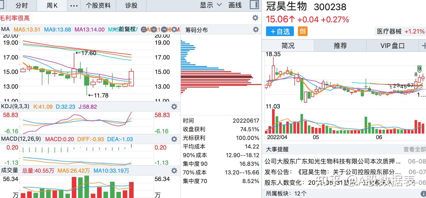 10亿 市盈(动 14.42 市盈(静—14 康泰生物 总市值 470.
