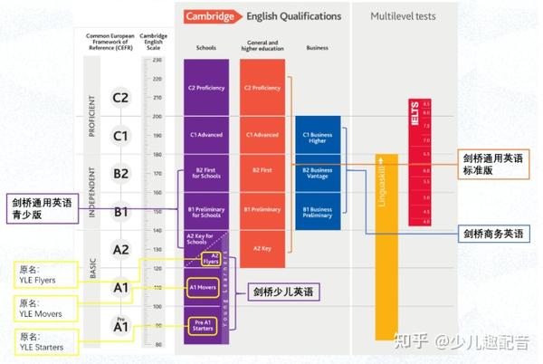 剑桥少儿英语考试cyle是什么等级是如何划分的和ket考试有什么区别