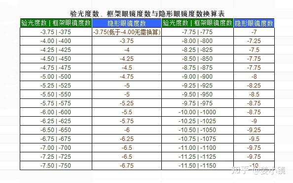 隐形眼镜知识手册记得点收藏哦