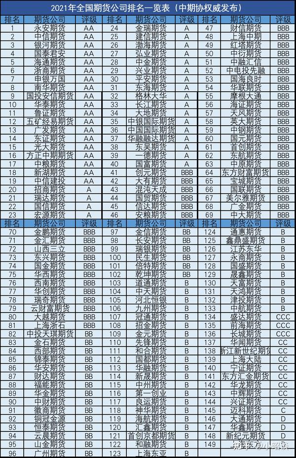 全国期货公司排名(2021年中期协权威发布)