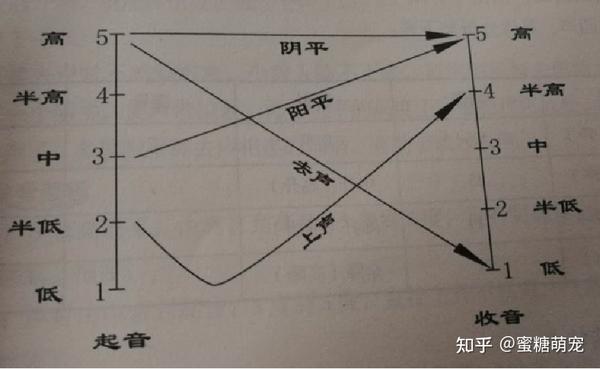 归音:是指字尾(尾音)的发音过程,要求弱收到位,趋向鲜明,轻短自如