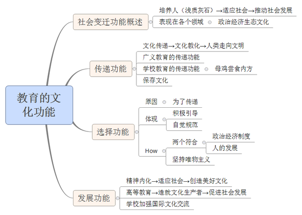 教育的文化功能思维导图