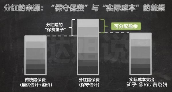 险种科普分红保险到底靠不靠谱保单红利从哪来