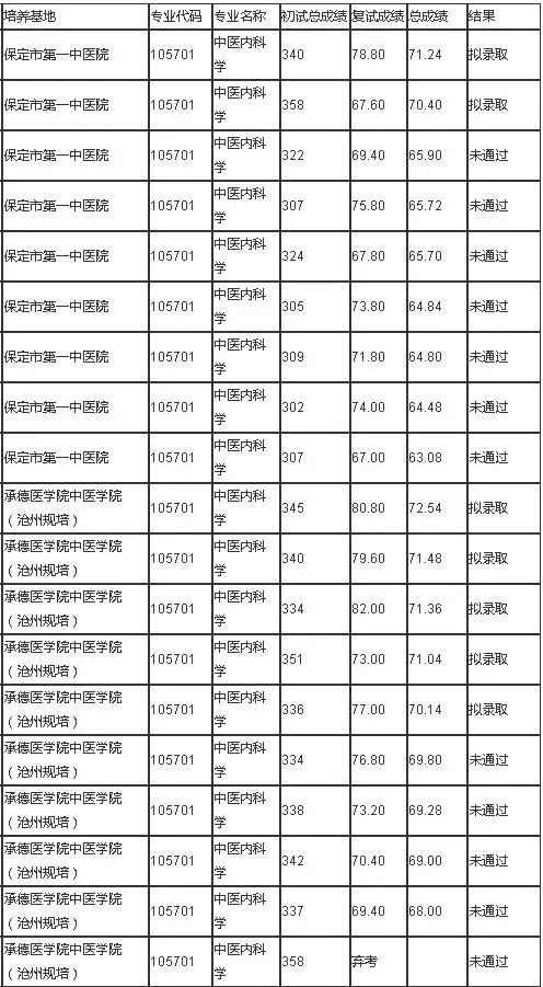 2021年承德医学院复试详解(附分数线,拟录取名单)