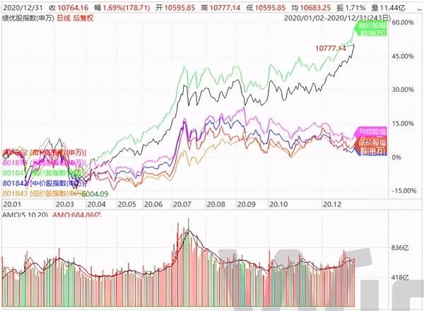 2020年的a股将机构化,绩优股,龙头股的行情演绎到极致