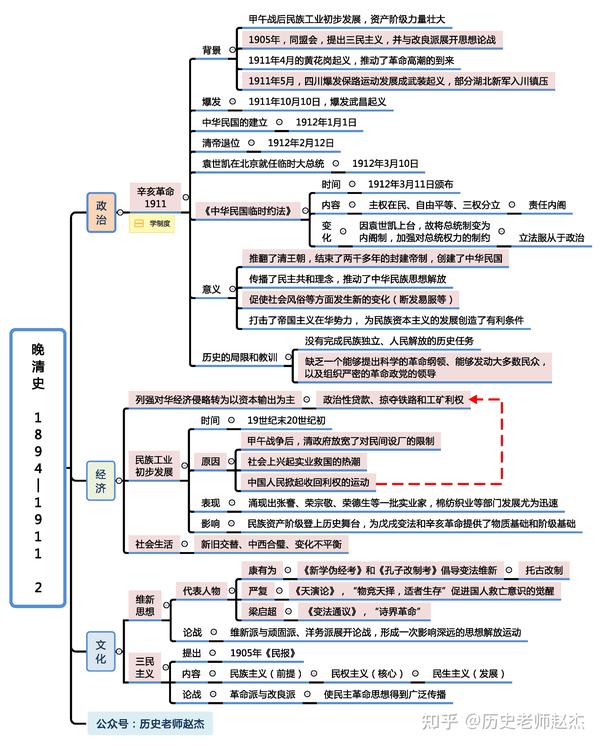 中国近代史——晚清史思维导图