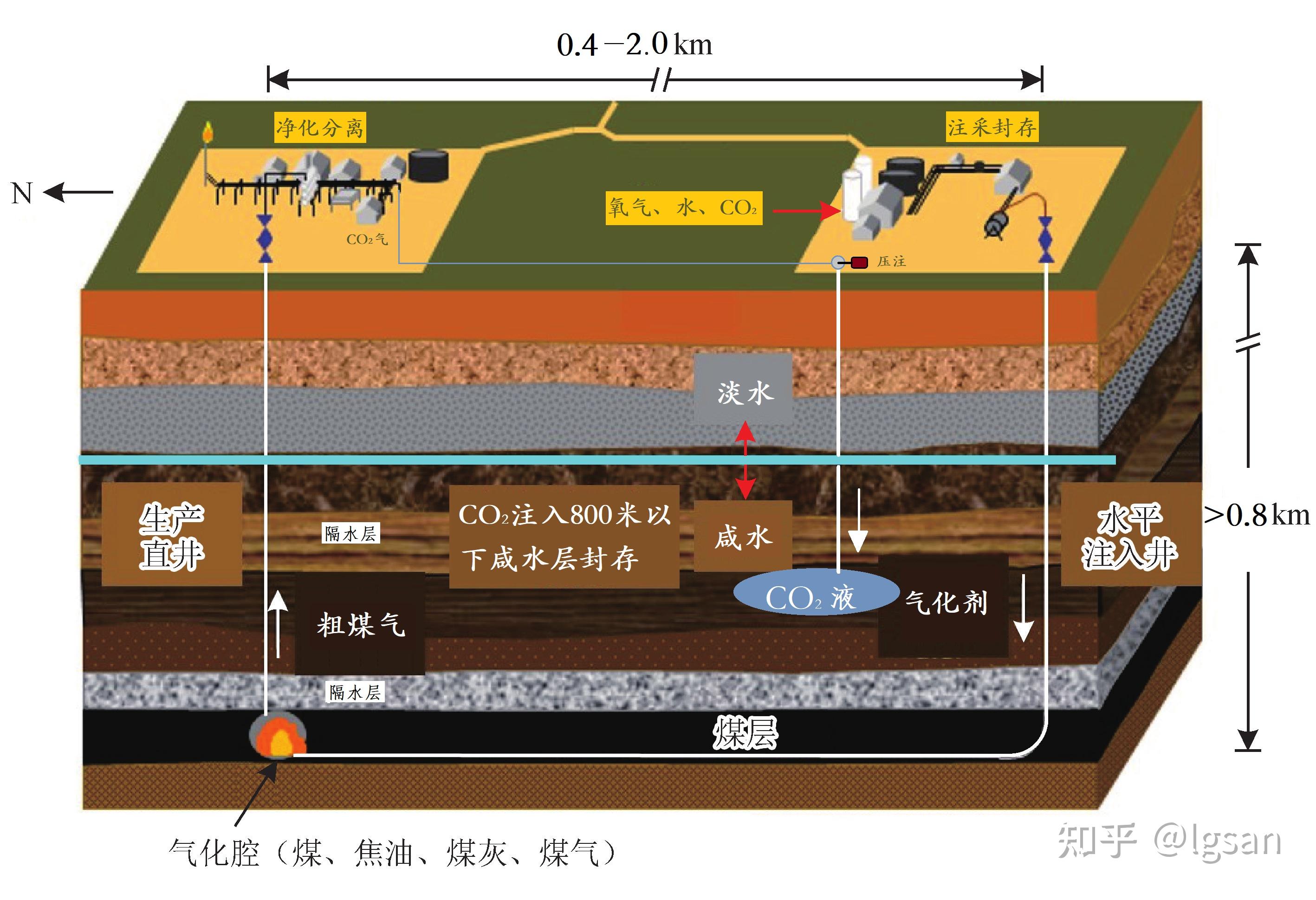 深部煤炭地下气化采煤和二氧化碳封存