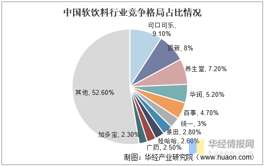 2020年中国软饮料行业发展现状分析,可口可乐占据市场份额第一「图」