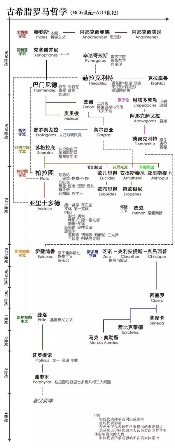 西方哲学的历史脉络是怎样的?