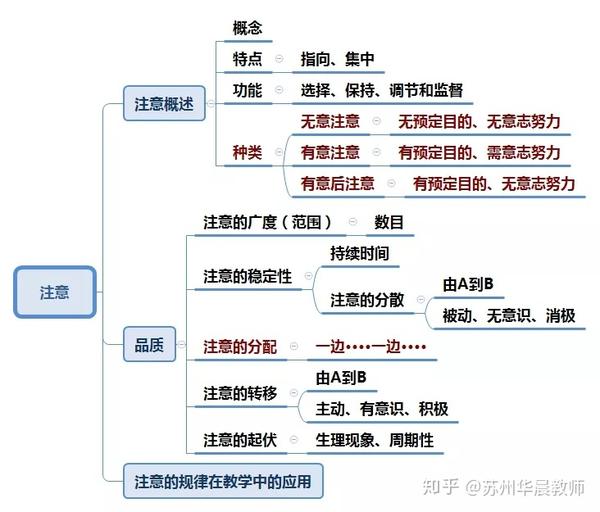 【干货】普通心理学思维导图