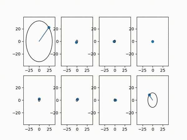 如果x的下标每秒增长1,x里面的向量就会像下面一样转起来转