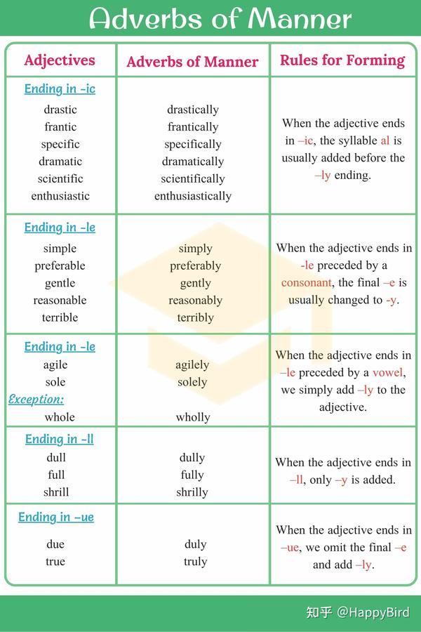 英语语法基础-- 方式副词 adverb of manner