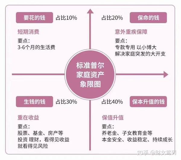 知知智标准普尔四象限是公认最合理稳健的家庭资产分配方式