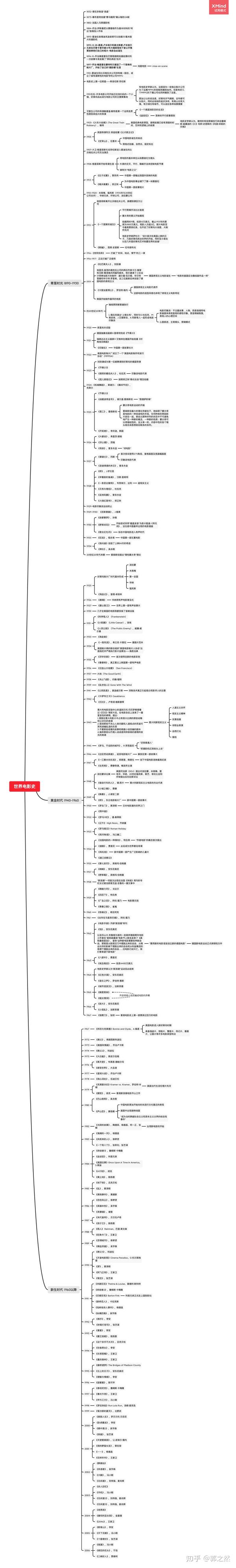 世界电影史思维导图梳理艺考编导电影考研电影留学收藏