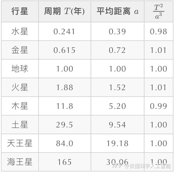 从开普勒三大定律到大数据分析